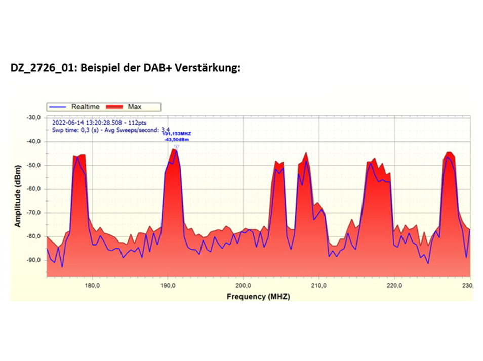 DAB / DAB+ / FM Splitter generiert DAB Signal aus UKW Antenne 150 OHM DIN  Anschluss